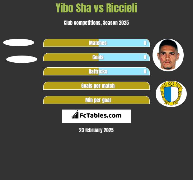 Yibo Sha vs Riccieli h2h player stats