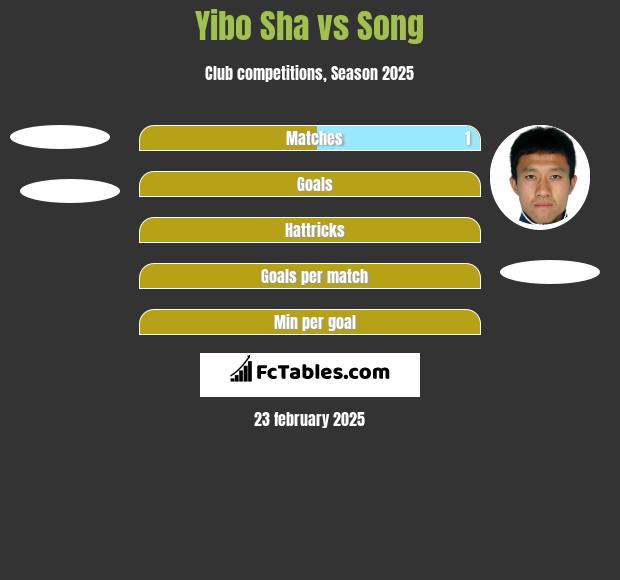 Yibo Sha vs Song h2h player stats