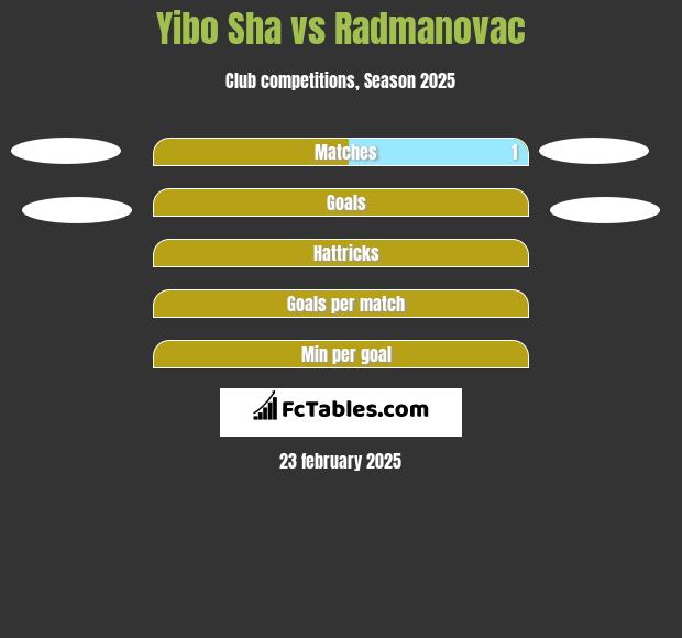 Yibo Sha vs Radmanovac h2h player stats