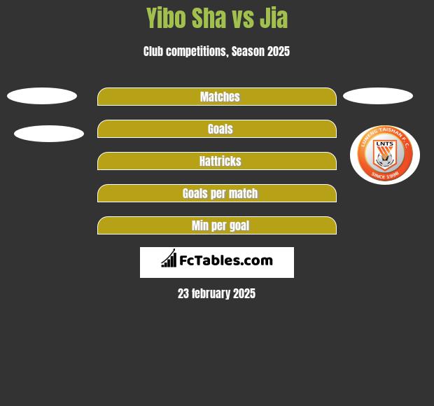 Yibo Sha vs Jia h2h player stats