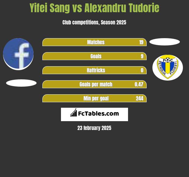 Yifei Sang vs Alexandru Tudorie h2h player stats