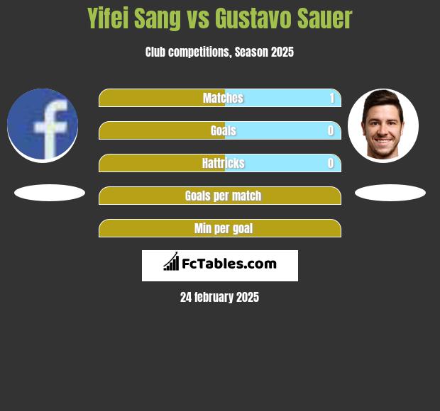 Yifei Sang vs Gustavo Sauer h2h player stats