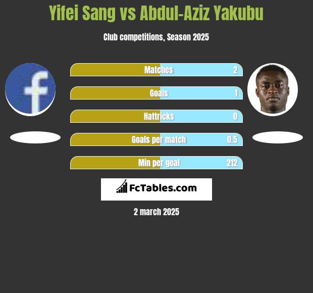 Yifei Sang vs Abdul-Aziz Yakubu h2h player stats