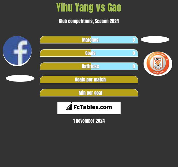 Yihu Yang vs Gao h2h player stats