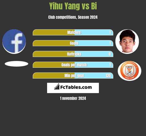 Yihu Yang vs Bi h2h player stats