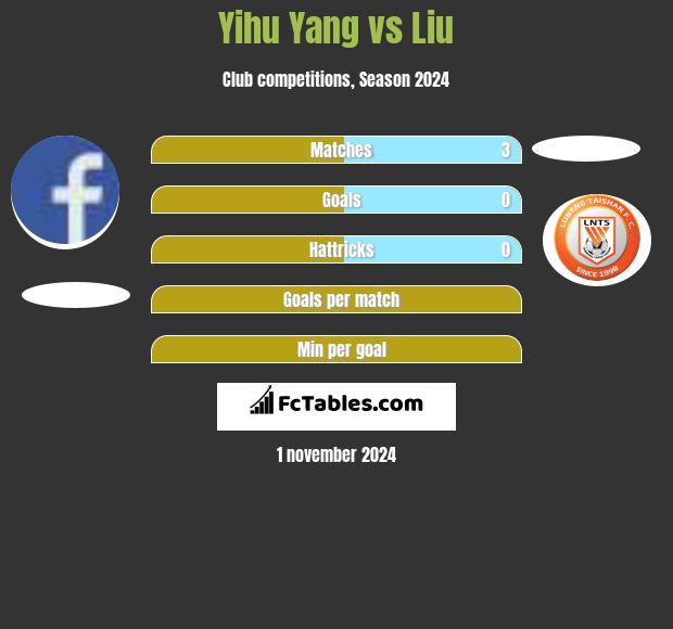 Yihu Yang vs Liu h2h player stats