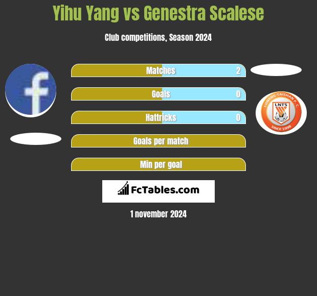 Yihu Yang vs Genestra Scalese h2h player stats