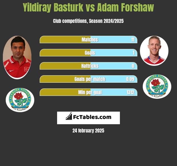 Yildiray Basturk vs Adam Forshaw h2h player stats