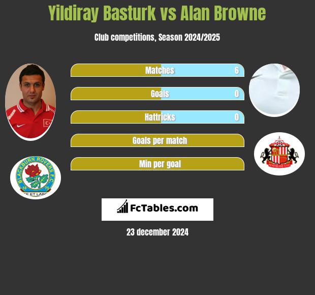 Yildiray Basturk vs Alan Browne h2h player stats