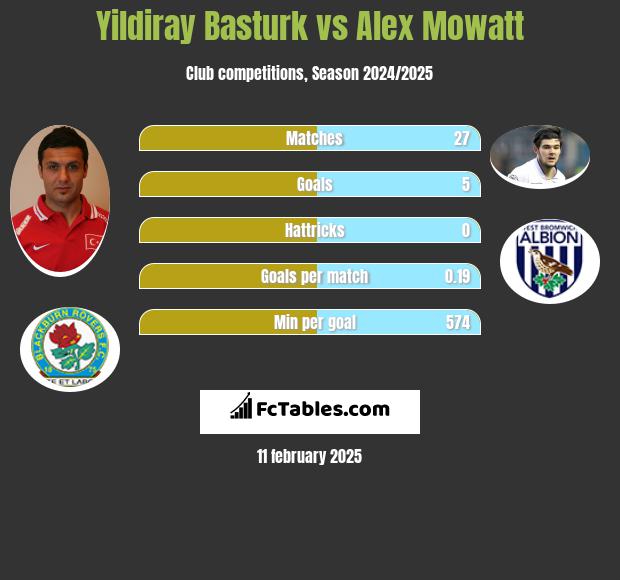 Yildiray Basturk vs Alex Mowatt h2h player stats