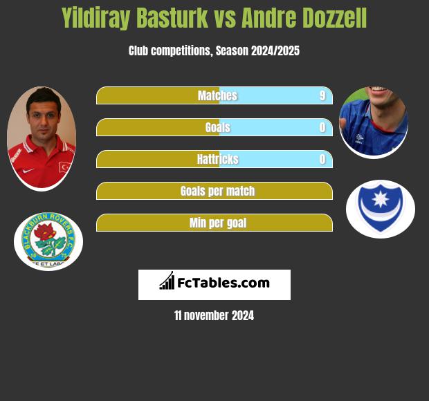 Yildiray Basturk vs Andre Dozzell h2h player stats