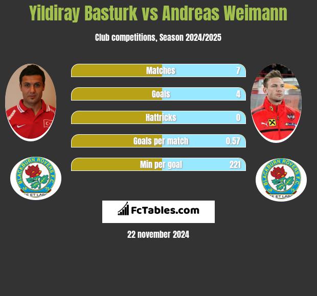 Yildiray Basturk vs Andreas Weimann h2h player stats