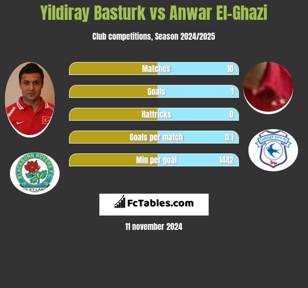 Yildiray Basturk vs Anwar El-Ghazi h2h player stats