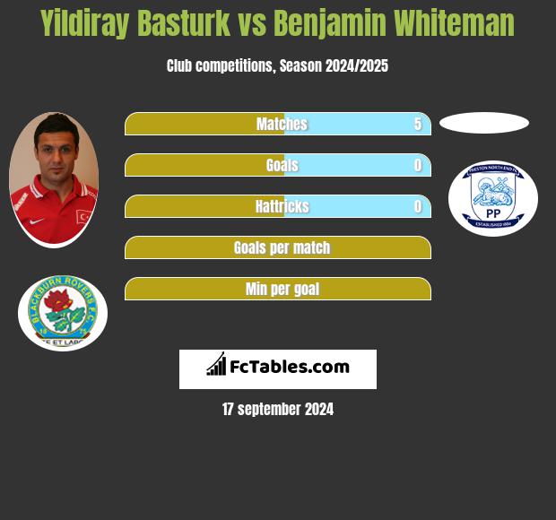 Yildiray Basturk vs Benjamin Whiteman h2h player stats