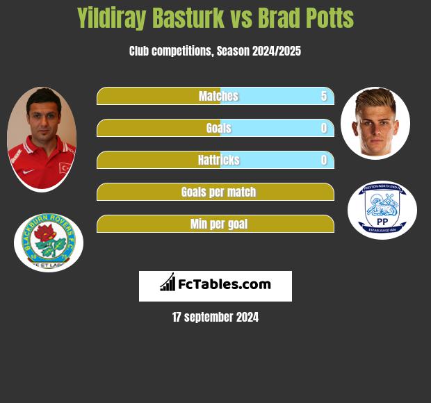 Yildiray Basturk vs Brad Potts h2h player stats