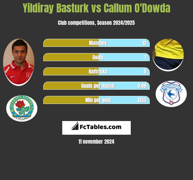 Yildiray Basturk vs Callum O'Dowda h2h player stats