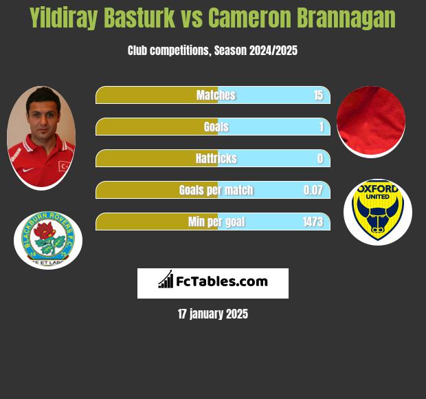 Yildiray Basturk vs Cameron Brannagan h2h player stats