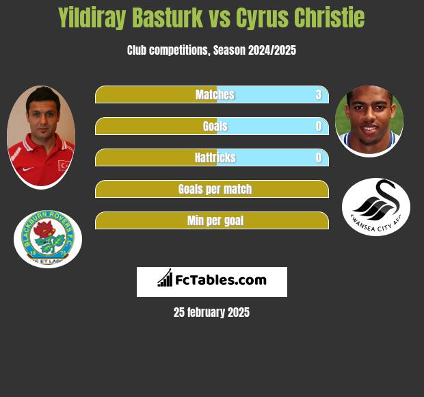 Yildiray Basturk vs Cyrus Christie h2h player stats