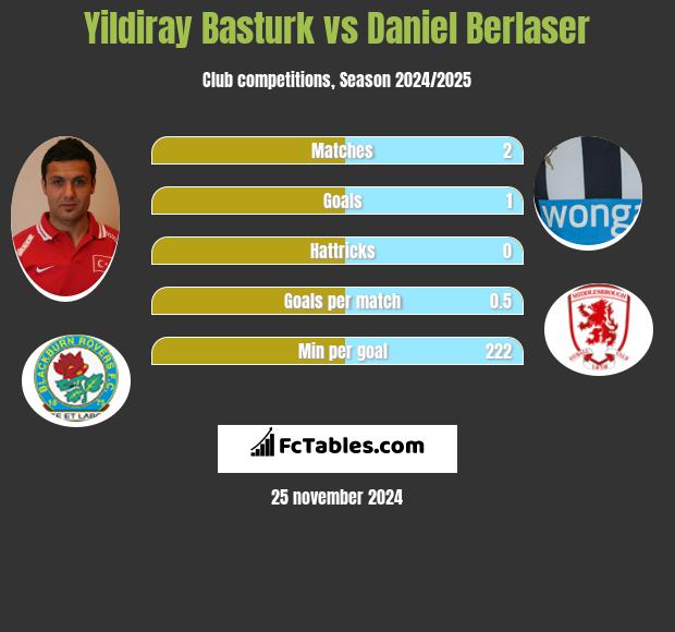 Yildiray Basturk vs Daniel Berlaser h2h player stats