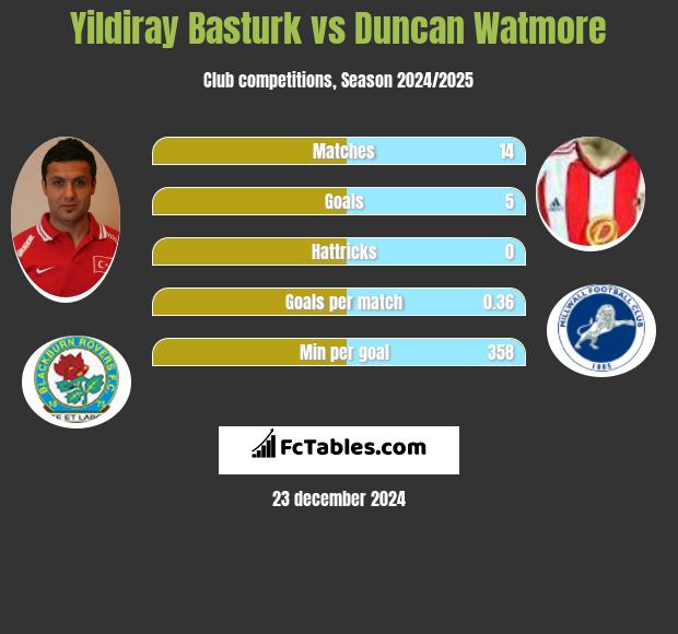 Yildiray Basturk vs Duncan Watmore h2h player stats