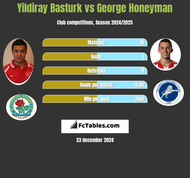 Yildiray Basturk vs George Honeyman h2h player stats