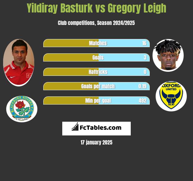 Yildiray Basturk vs Gregory Leigh h2h player stats