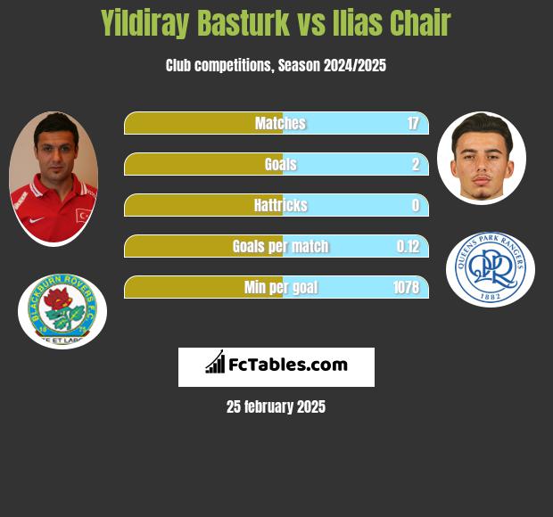 Yildiray Basturk vs Ilias Chair h2h player stats