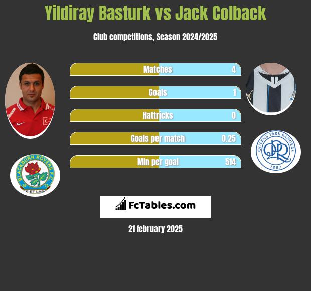 Yildiray Basturk vs Jack Colback h2h player stats