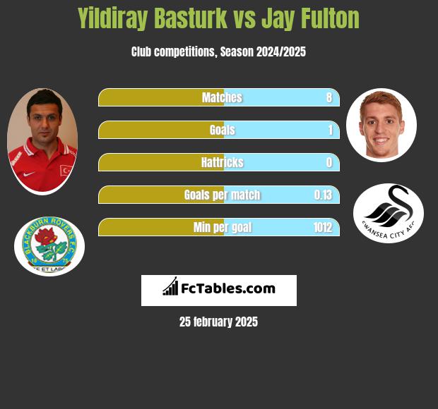 Yildiray Basturk vs Jay Fulton h2h player stats