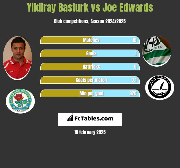 Yildiray Basturk vs Joe Edwards h2h player stats