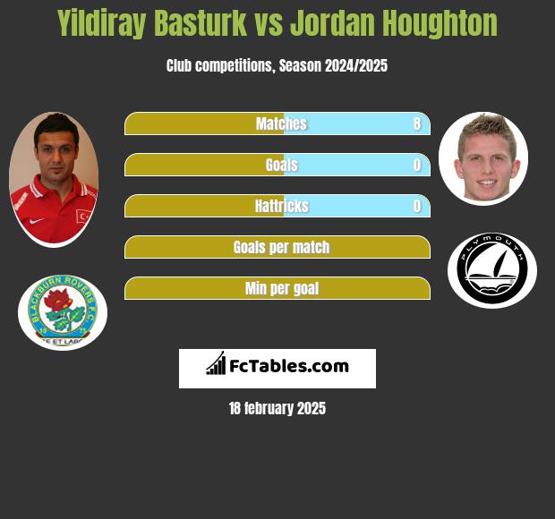 Yildiray Basturk vs Jordan Houghton h2h player stats