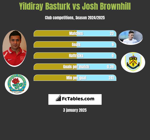 Yildiray Basturk vs Josh Brownhill h2h player stats