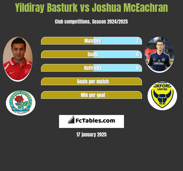 Yildiray Basturk vs Joshua McEachran h2h player stats