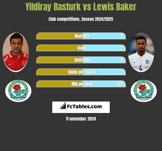 Yildiray Basturk vs Lewis Baker h2h player stats