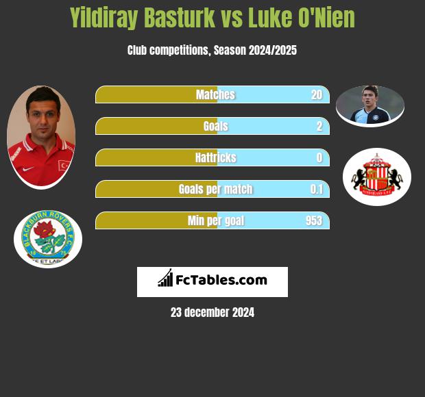 Yildiray Basturk vs Luke O'Nien h2h player stats