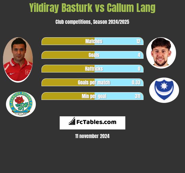 Yildiray Basturk vs Callum Lang h2h player stats