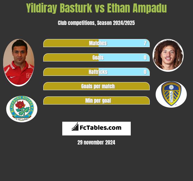 Yildiray Basturk vs Ethan Ampadu h2h player stats