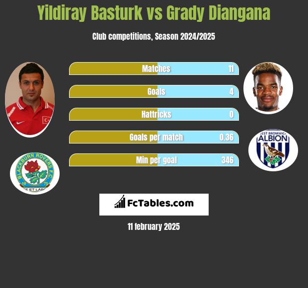 Yildiray Basturk vs Grady Diangana h2h player stats