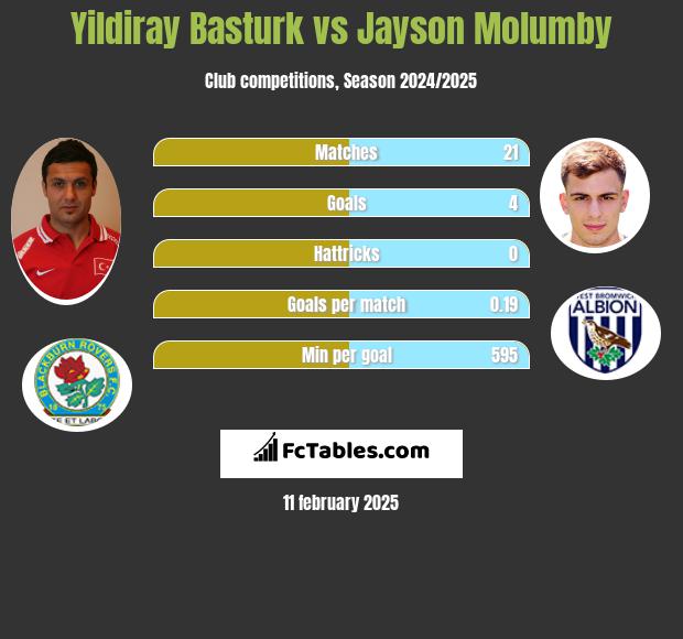 Yildiray Basturk vs Jayson Molumby h2h player stats