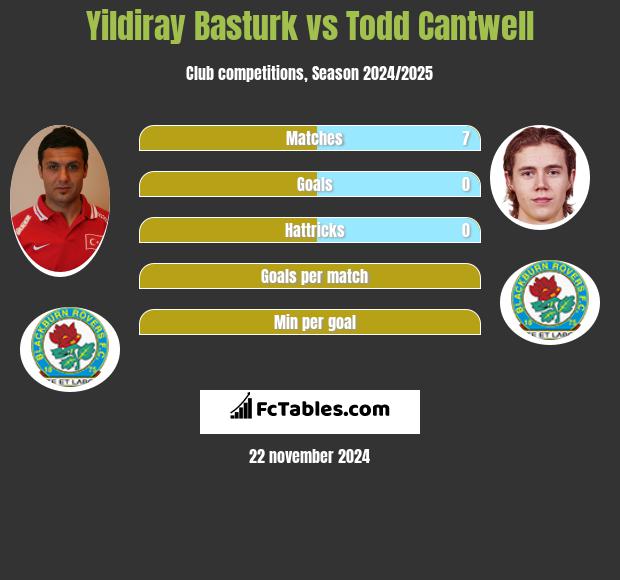 Yildiray Basturk vs Todd Cantwell h2h player stats