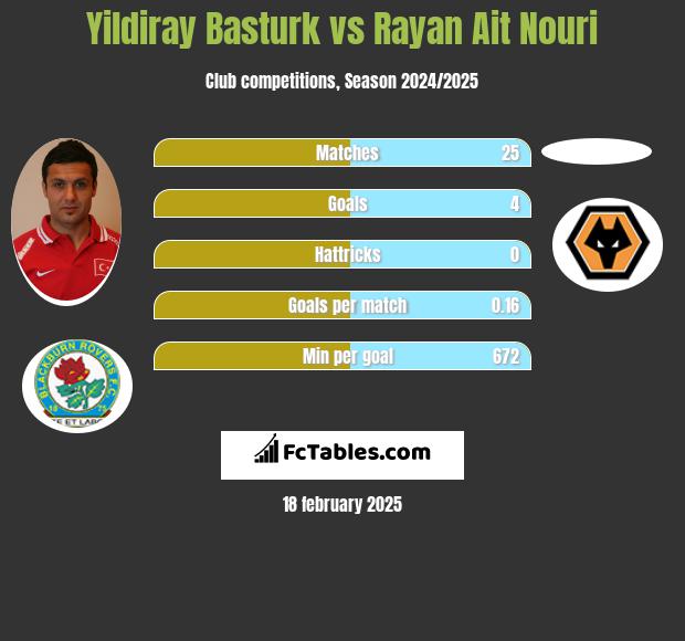 Yildiray Basturk vs Rayan Ait Nouri h2h player stats