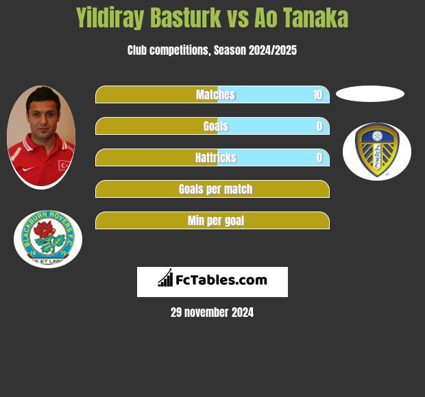 Yildiray Basturk vs Ao Tanaka h2h player stats