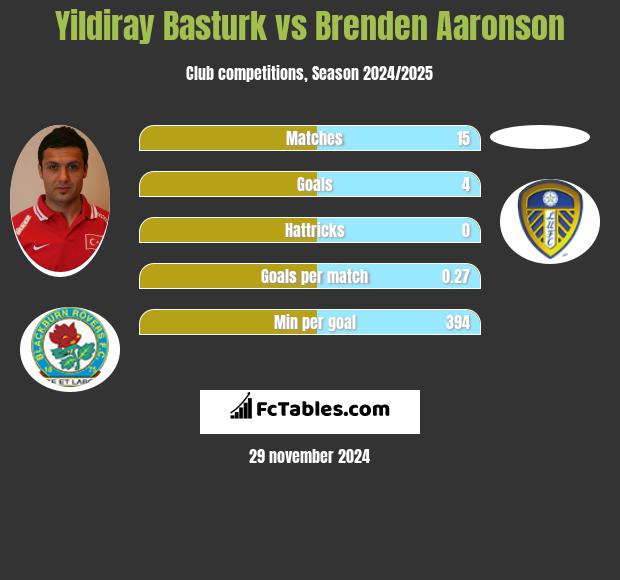 Yildiray Basturk vs Brenden Aaronson h2h player stats