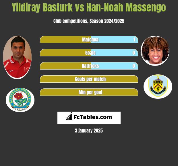 Yildiray Basturk vs Han-Noah Massengo h2h player stats