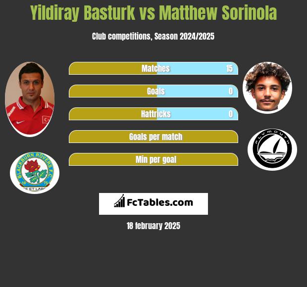 Yildiray Basturk vs Matthew Sorinola h2h player stats