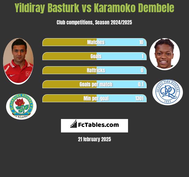 Yildiray Basturk vs Karamoko Dembele h2h player stats