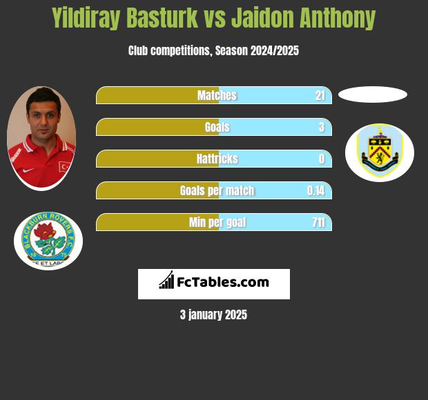 Yildiray Basturk vs Jaidon Anthony h2h player stats