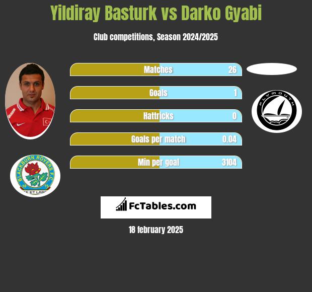 Yildiray Basturk vs Darko Gyabi h2h player stats