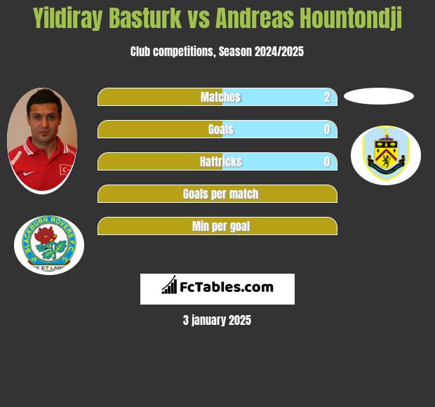 Yildiray Basturk vs Andreas Hountondji h2h player stats