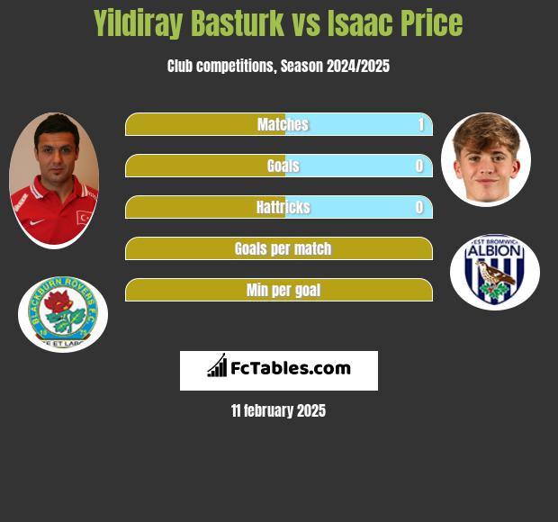 Yildiray Basturk vs Isaac Price h2h player stats